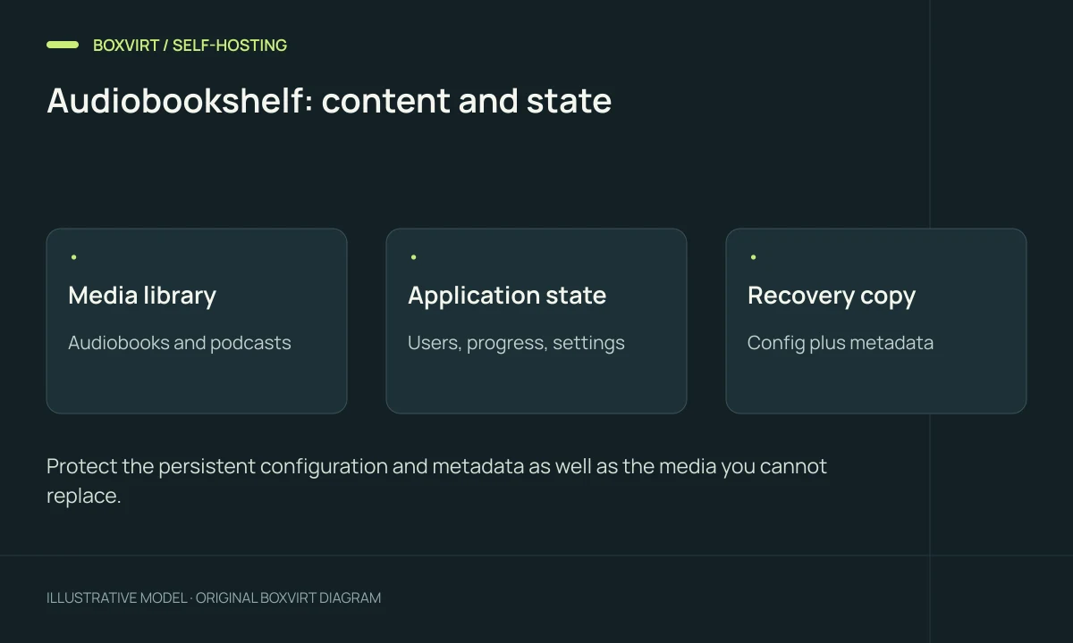 Audiobookshelf: content and state. Media library: Audiobooks and podcasts; Application state: Users, progress, settings; Recovery copy: Config plus metadata.