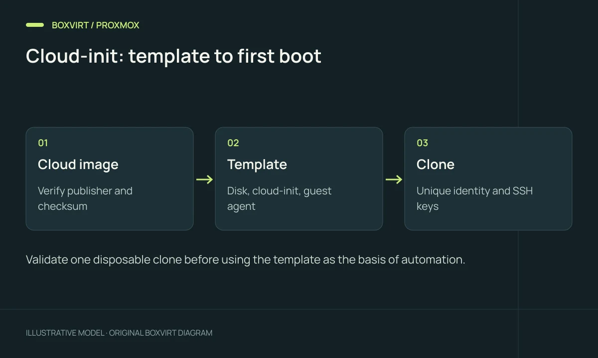 Cloud-init: template to first boot. Cloud image: Verify publisher and checksum; Template: Disk, cloud-init, guest agent; Clone: Unique identity and SSH keys.