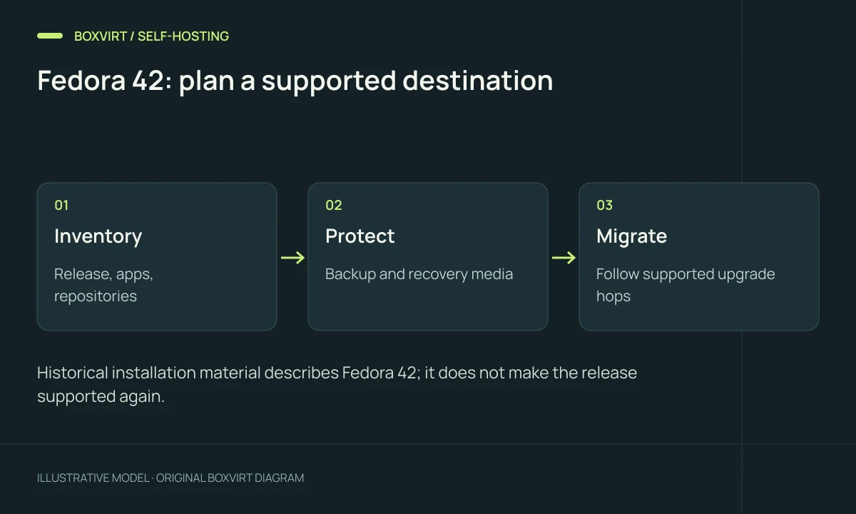 Fedora 42: plan a supported destination. Inventory: Release, apps, repositories; Protect: Backup and recovery media; Migrate: Follow supported upgrade hops.