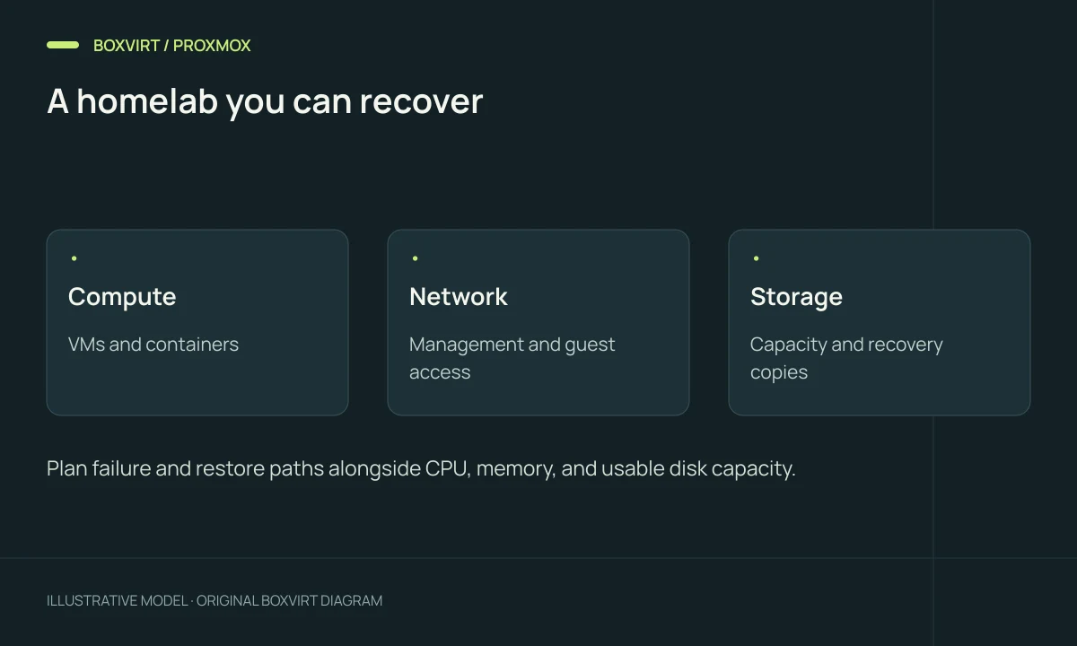 A homelab you can recover. Compute: VMs and containers; Network: Management and guest access; Storage: Capacity and recovery copies.
