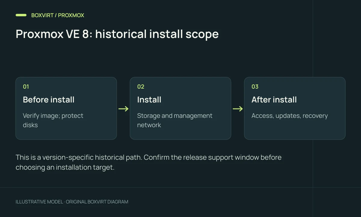 Proxmox VE 8: historical install scope. Before install: Verify image; protect disks; Install: Storage and management network; After install: Access, updates, recovery.