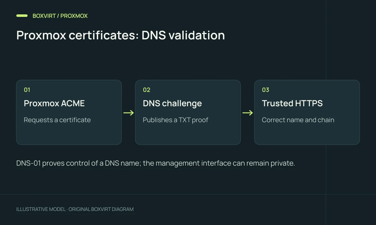 Proxmox certificates: DNS validation. Proxmox ACME: Requests a certificate; DNS challenge: Publishes a TXT proof; Trusted HTTPS: Correct name and chain.