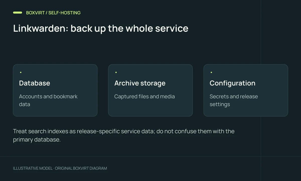 Linkwarden: back up the whole service. Database: Accounts and bookmark data; Archive storage: Captured files and media; Configuration: Secrets and release settings.