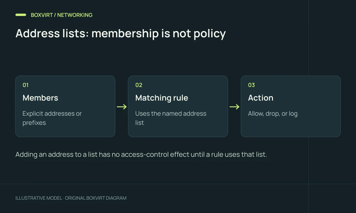 Address lists: membership is not policy. Members: Explicit addresses or prefixes; Matching rule: Uses the named address list; Action: Allow, drop, or log.