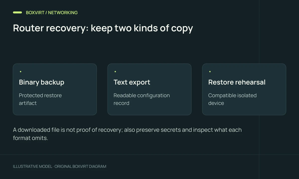 Router recovery: keep two kinds of copy. Binary backup: Protected restore artifact; Text export: Readable configuration record; Restore rehearsal: Compatible isolated device.