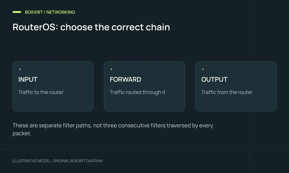 RouterOS: choose the correct chain. INPUT: Traffic to the router; FORWARD: Traffic routed through it; OUTPUT: Traffic from the router.