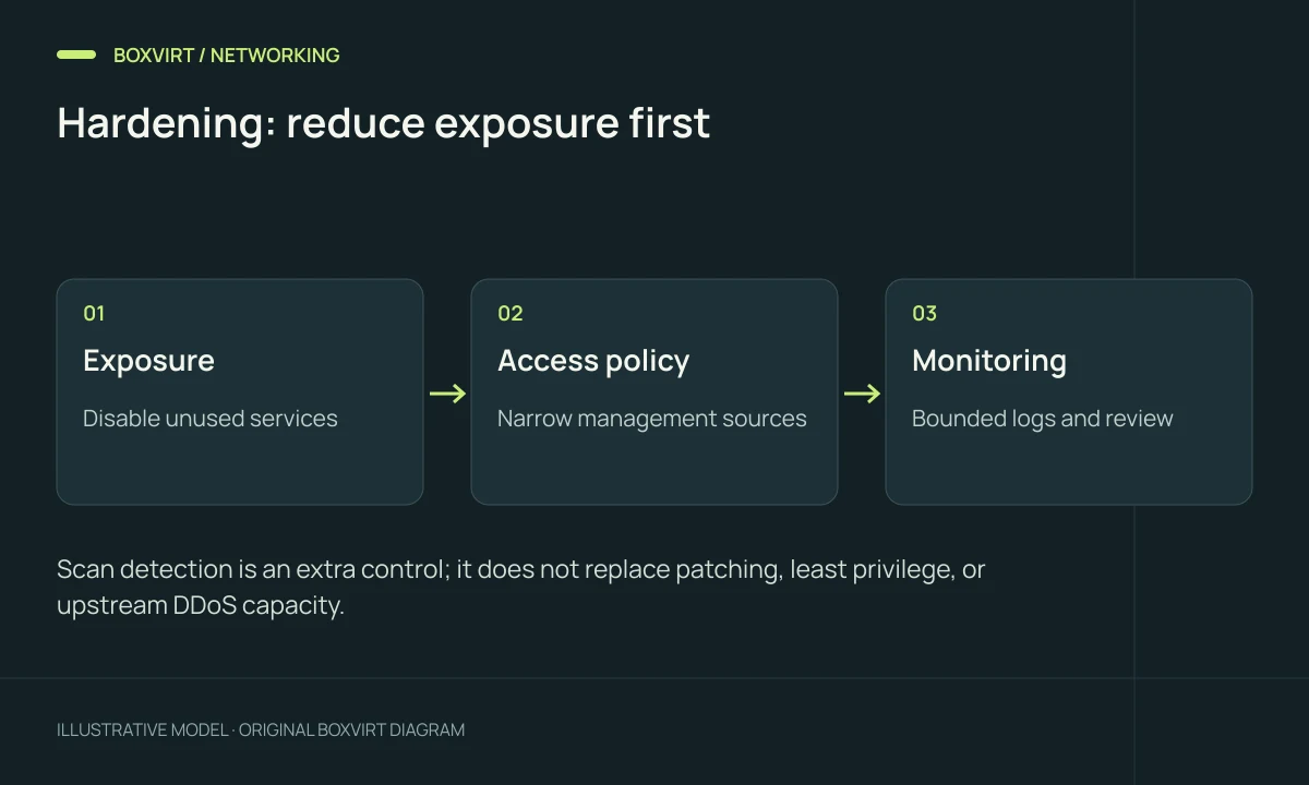 Hardening: reduce exposure first. Exposure: Disable unused services; Access policy: Narrow management sources; Monitoring: Bounded logs and review.