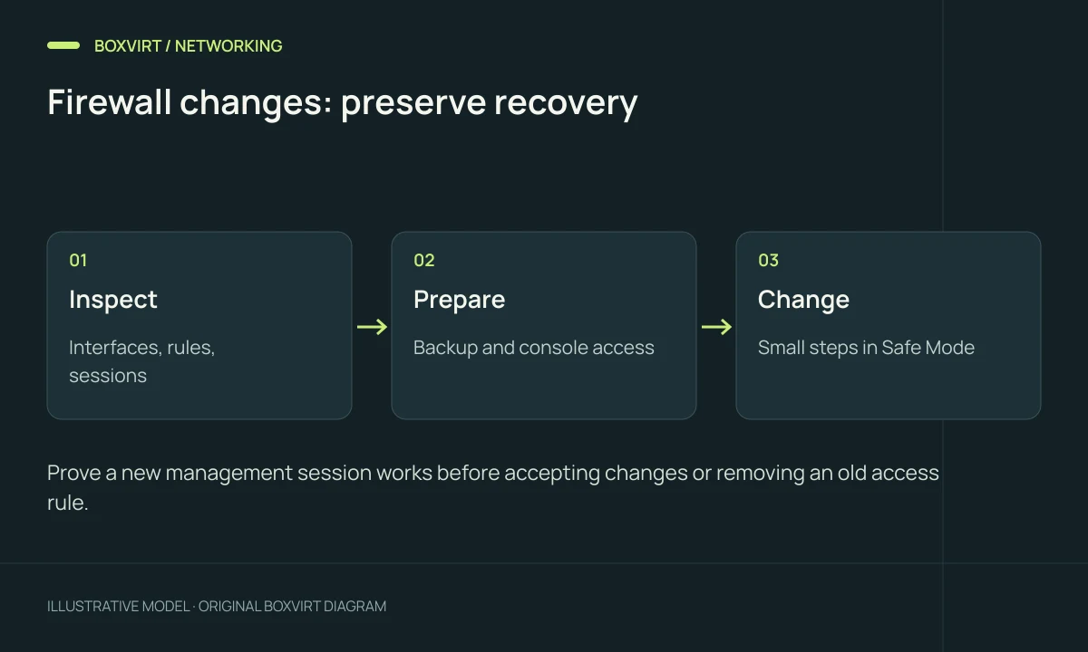 Firewall changes: preserve recovery. Inspect: Interfaces, rules, sessions; Prepare: Backup and console access; Change: Small steps in Safe Mode.