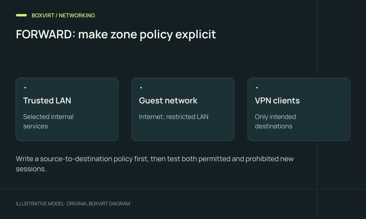 FORWARD: make zone policy explicit. Trusted LAN: Selected internal services; Guest network: Internet; restricted LAN; VPN clients: Only intended destinations.