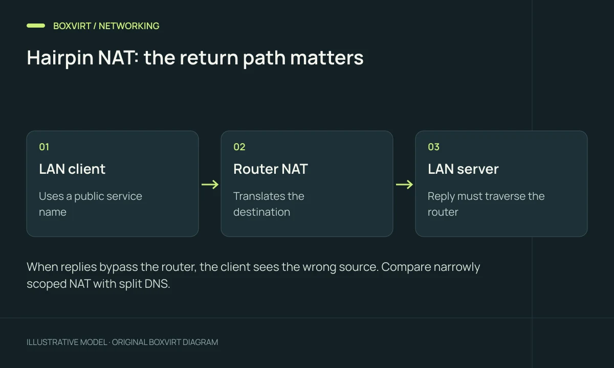 Hairpin NAT: the return path matters. LAN client: Uses a public service name; Router NAT: Translates the destination; LAN server: Reply must traverse the router.