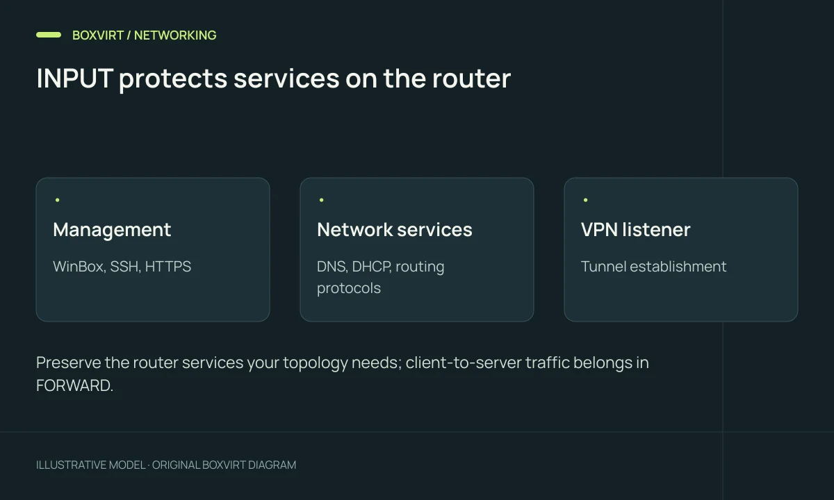 INPUT protects services on the router. Management: WinBox, SSH, HTTPS; Network services: DNS, DHCP, routing protocols; VPN listener: Tunnel establishment.
