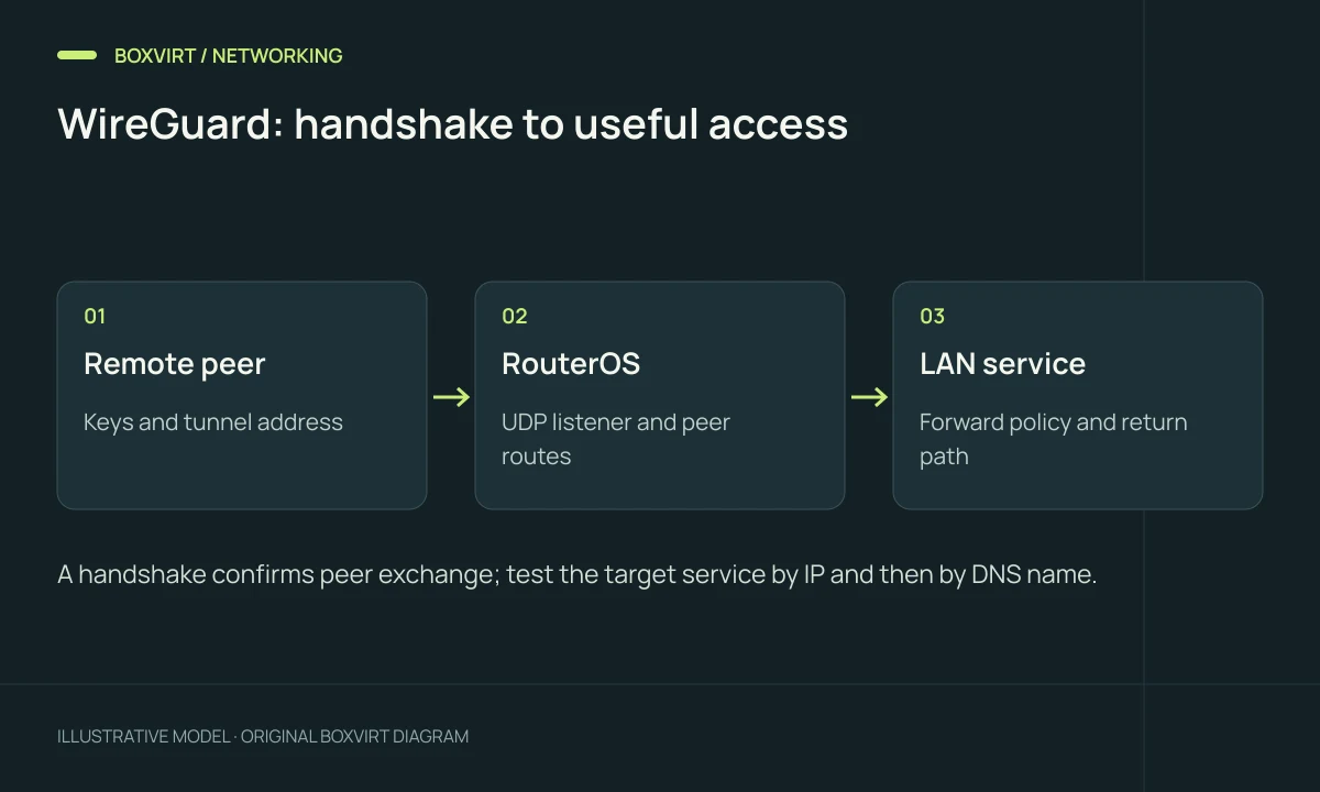 WireGuard: handshake to useful access. Remote peer: Keys and tunnel address; RouterOS: UDP listener and peer routes; LAN service: Forward policy and return path.
