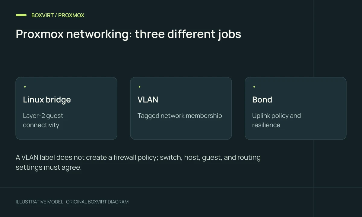 Proxmox networking: three different jobs. Linux bridge: Layer-2 guest connectivity; VLAN: Tagged network membership; Bond: Uplink policy and resilience.