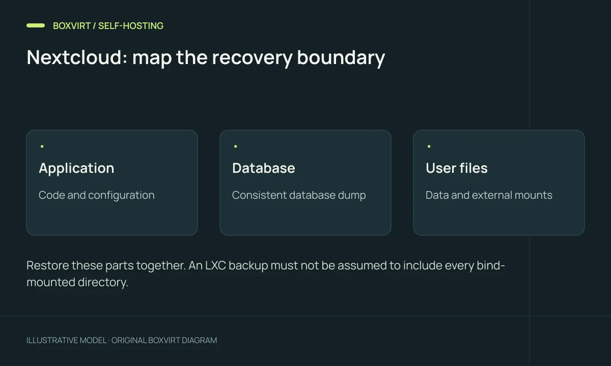 Nextcloud: map the recovery boundary. Application: Code and configuration; Database: Consistent database dump; User files: Data and external mounts.