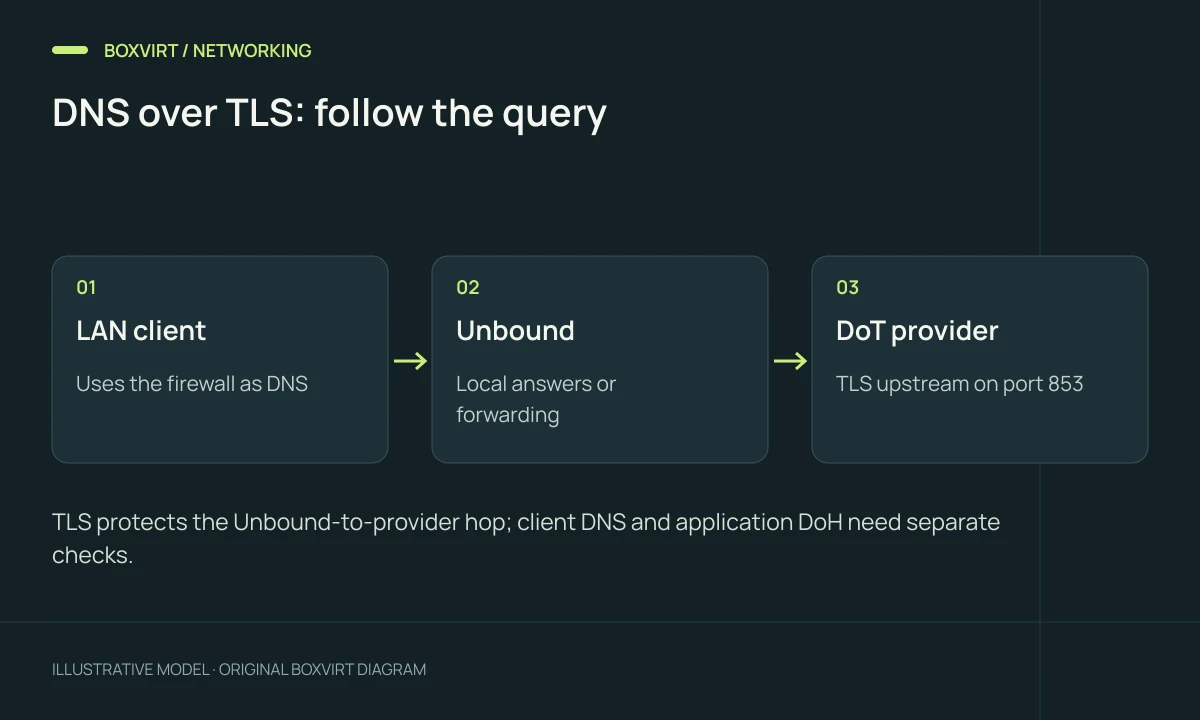 DNS over TLS: follow the query. LAN client: Uses the firewall as DNS; Unbound: Local answers or forwarding; DoT provider: TLS upstream on port 853.