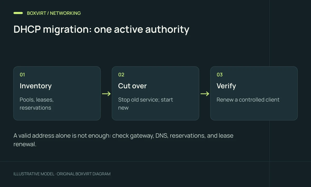 DHCP migration: one active authority. Inventory: Pools, leases, reservations; Cut over: Stop old service; start new; Verify: Renew a controlled client.