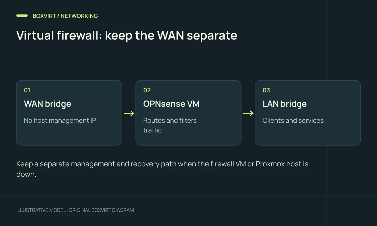 Virtual firewall: keep the WAN separate. WAN bridge: No host management IP; OPNsense VM: Routes and filters traffic; LAN bridge: Clients and services.