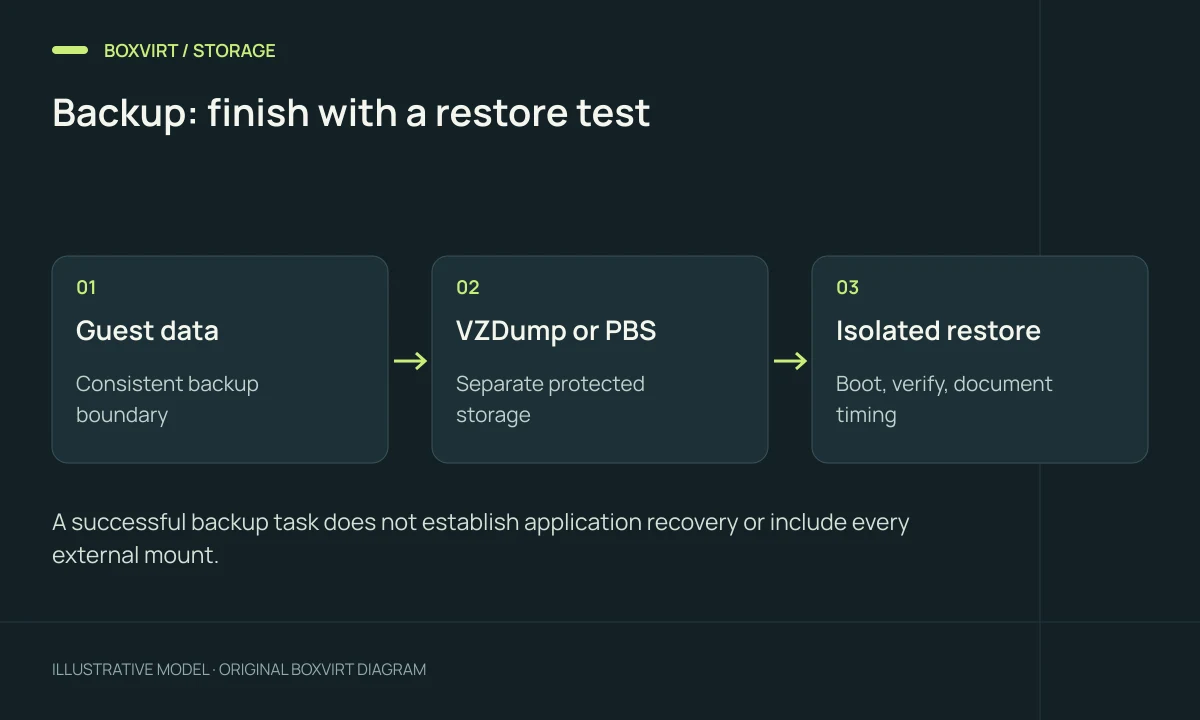 Backup: finish with a restore test. Guest data: Consistent backup boundary; VZDump or PBS: Separate protected storage; Isolated restore: Boot, verify, document timing.