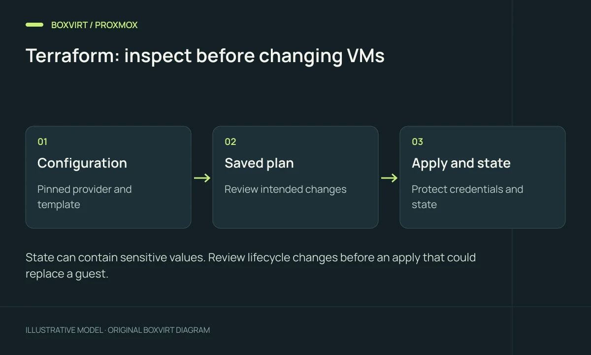 Terraform: inspect before changing VMs. Configuration: Pinned provider and template; Saved plan: Review intended changes; Apply and state: Protect credentials and state.