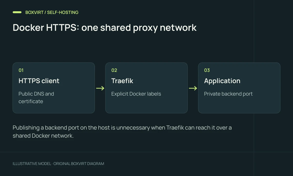 Docker HTTPS: one shared proxy network. HTTPS client: Public DNS and certificate; Traefik: Explicit Docker labels; Application: Private backend port.