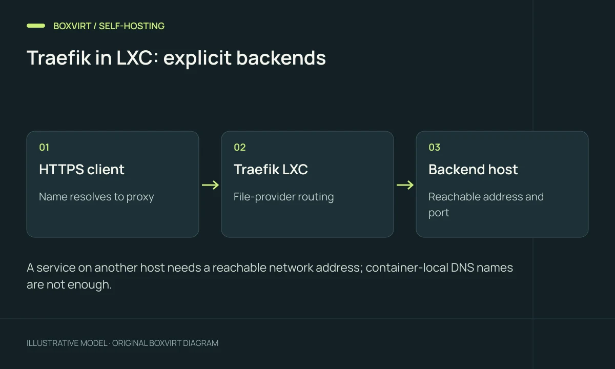 Traefik in LXC: explicit backends. HTTPS client: Name resolves to proxy; Traefik LXC: File-provider routing; Backend host: Reachable address and port.
