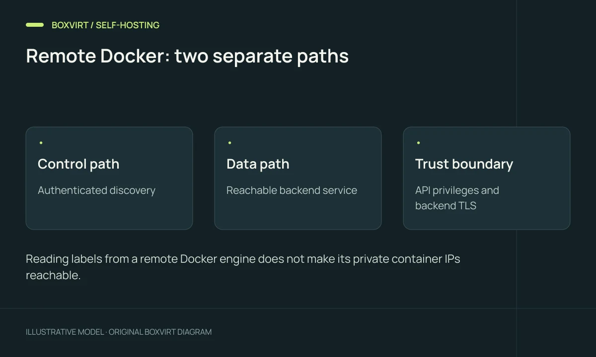 Remote Docker: two separate paths. Control path: Authenticated discovery; Data path: Reachable backend service; Trust boundary: API privileges and backend TLS.