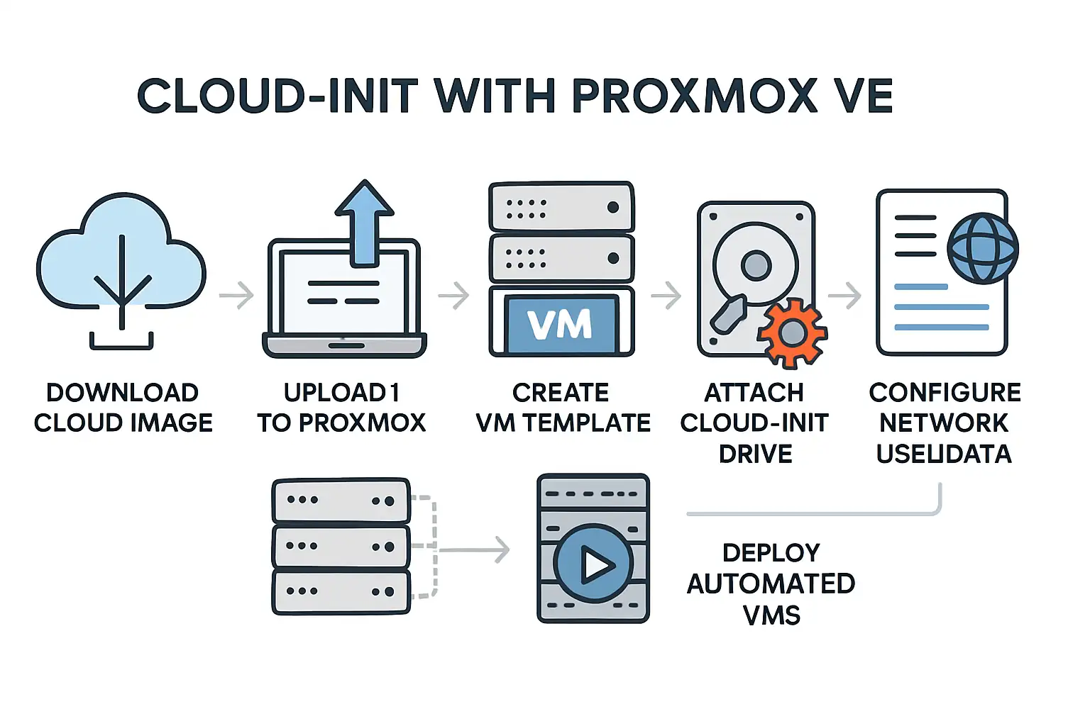 How to Install and Use Cloud-Init with Proxmox VE: A Modern Infrastructure Approach