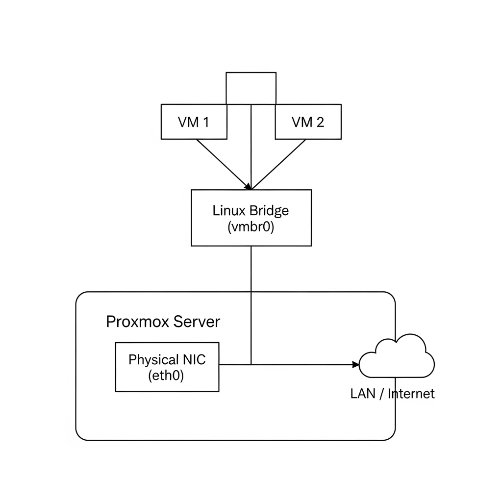 Simple diagram of a Proxmox Linux Bridge (vmbr0)