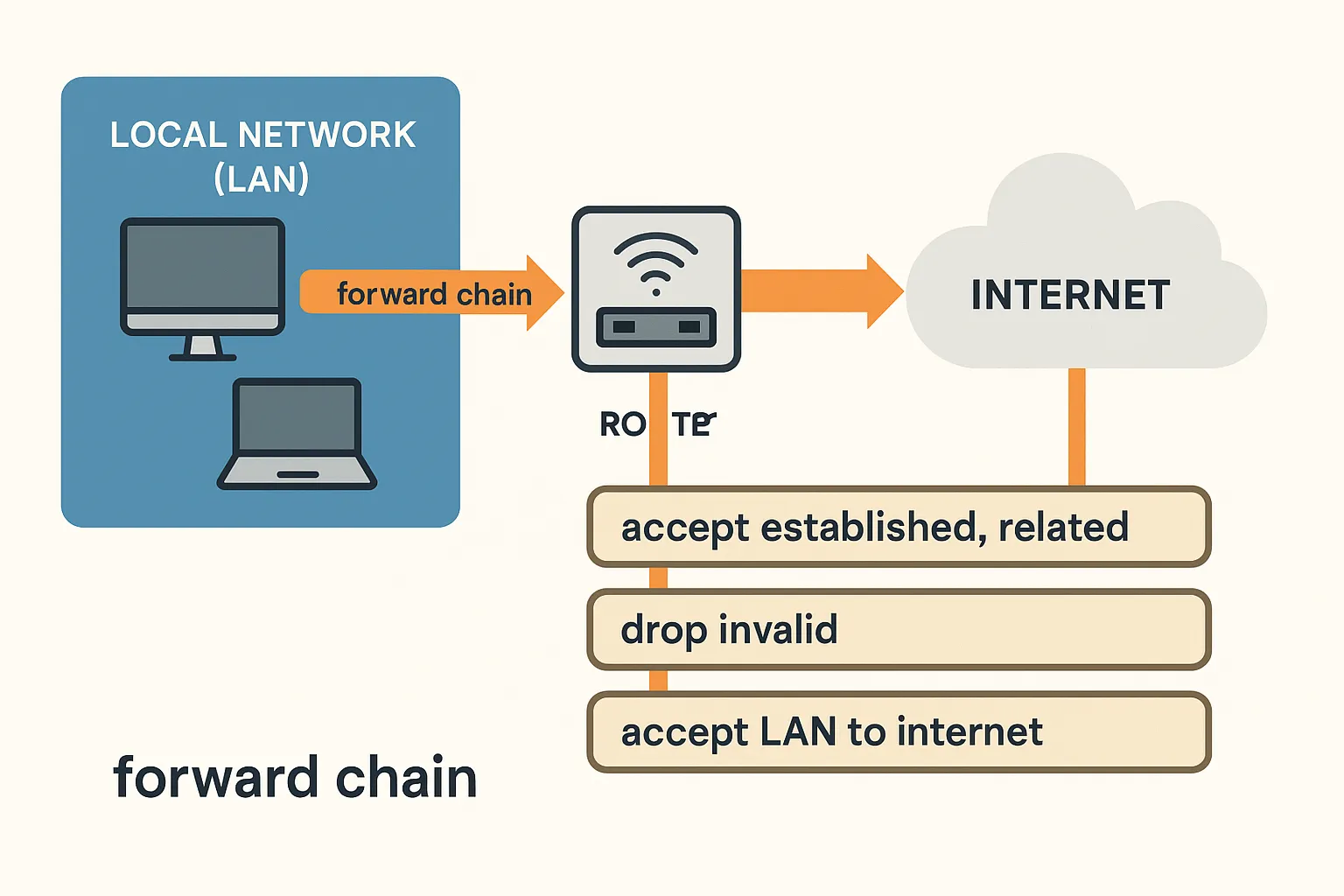 Forward Chain Firewall Rules