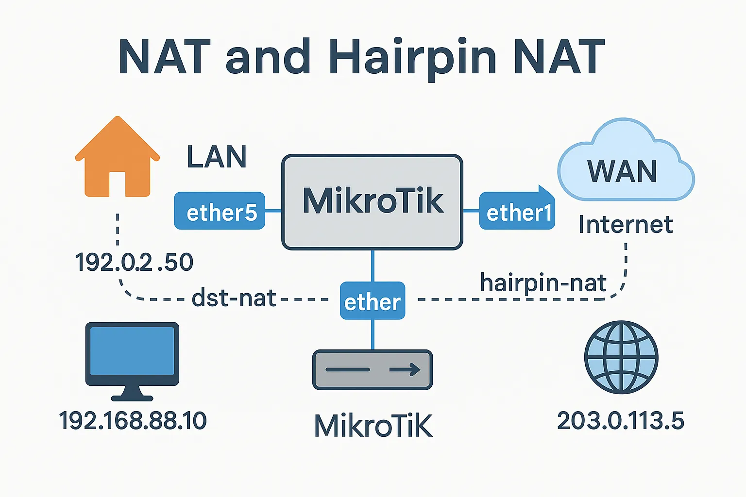 NAT & Hairpin NAT in MikroTik