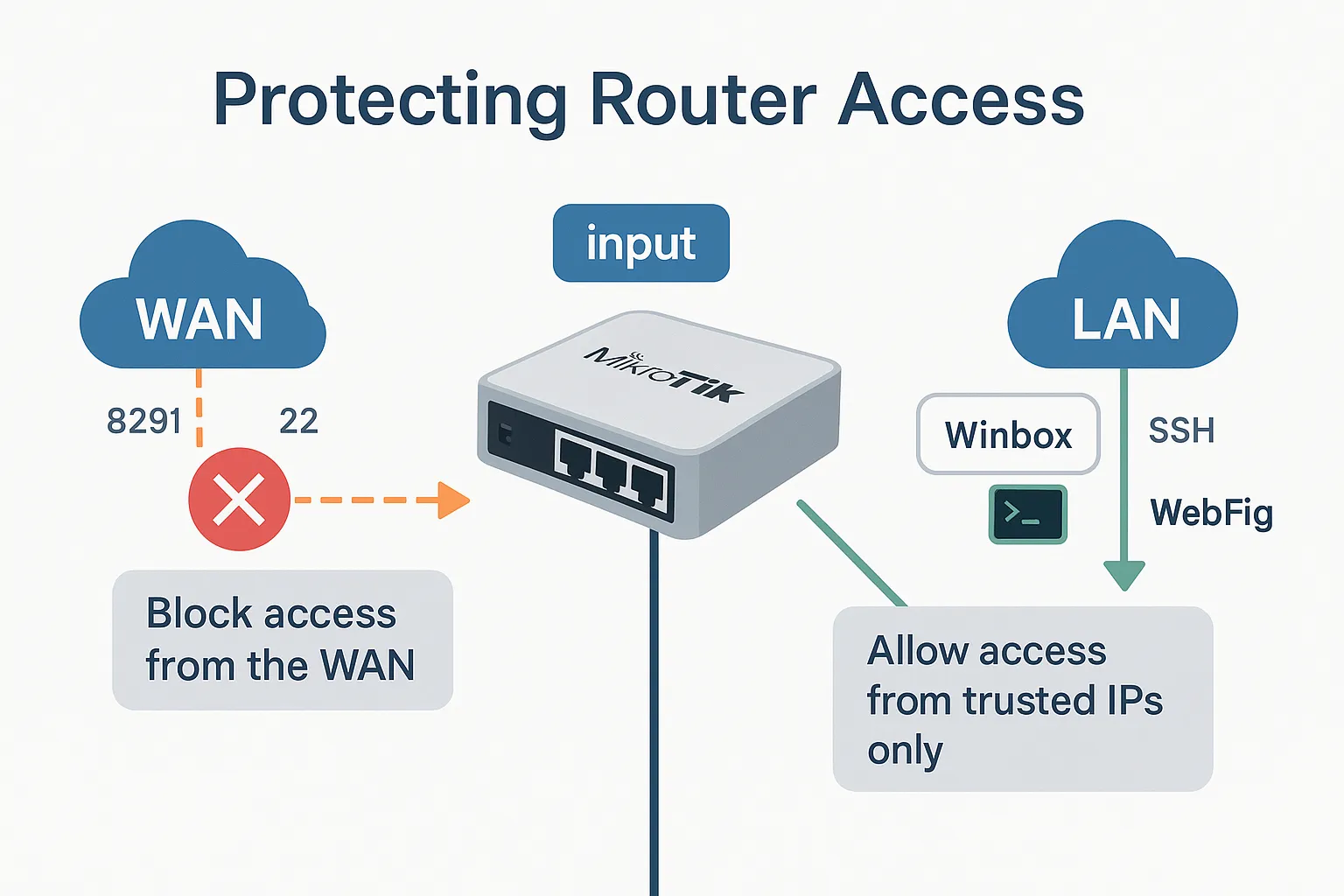 Protecting Router Access: Lock Down the Input Chain Like a Pro