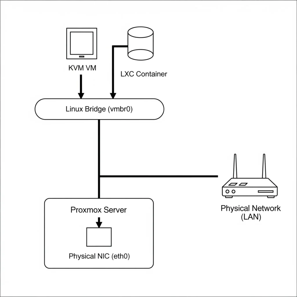 Proxmox VE Network Diagram with Linux Bridge
